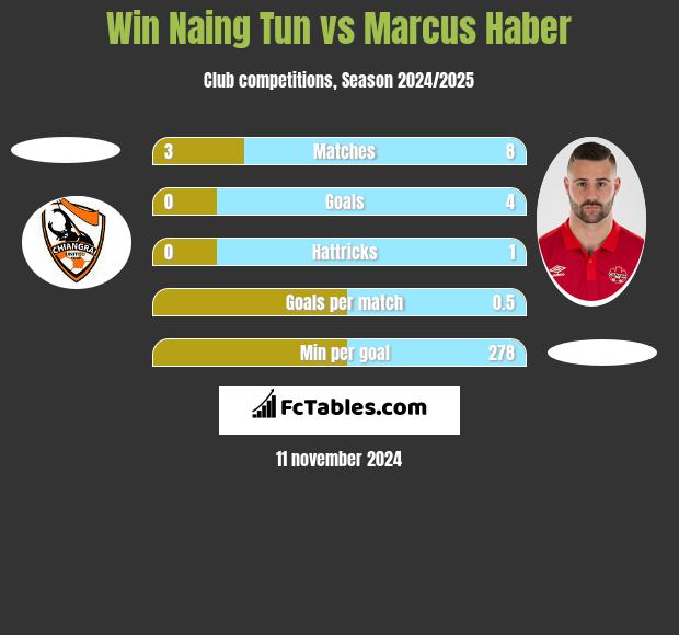 Win Naing Tun vs Marcus Haber h2h player stats