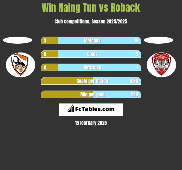 Win Naing Tun vs Roback h2h player stats