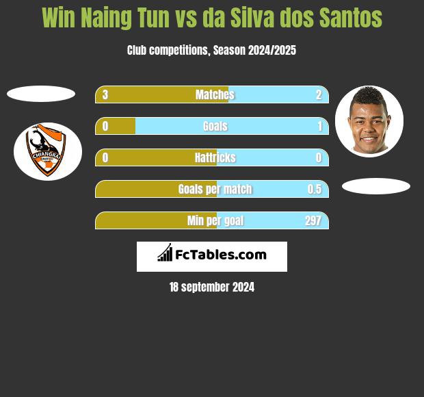 Win Naing Tun vs da Silva dos Santos h2h player stats