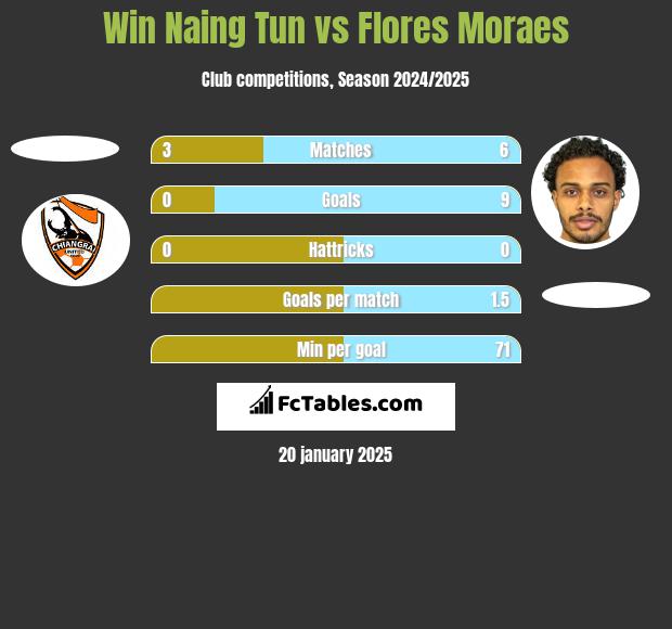 Win Naing Tun vs Flores Moraes h2h player stats