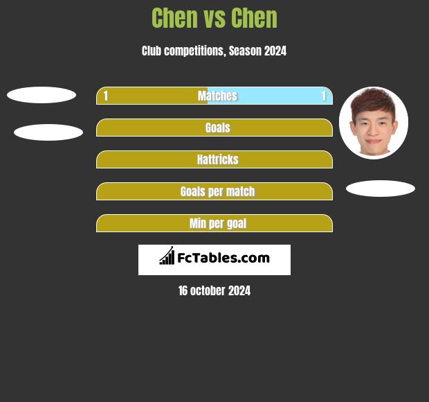 Chen vs Chen h2h player stats