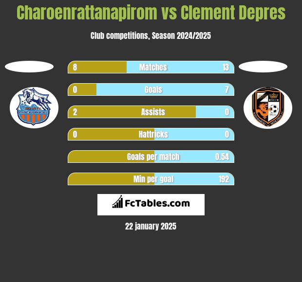 Charoenrattanapirom vs Clement Depres h2h player stats