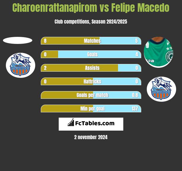 Charoenrattanapirom vs Felipe Macedo h2h player stats