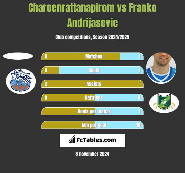 Charoenrattanapirom vs Franko Andrijasević h2h player stats