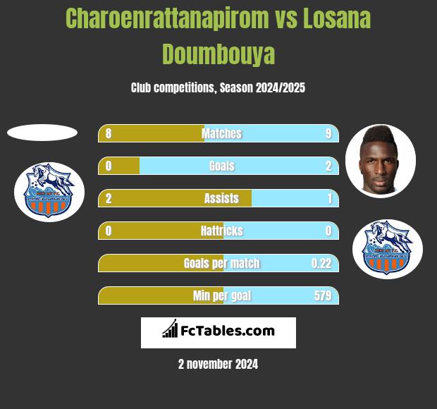 Charoenrattanapirom vs Losana Doumbouya h2h player stats