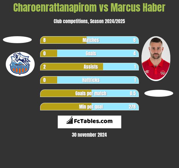 Charoenrattanapirom vs Marcus Haber h2h player stats