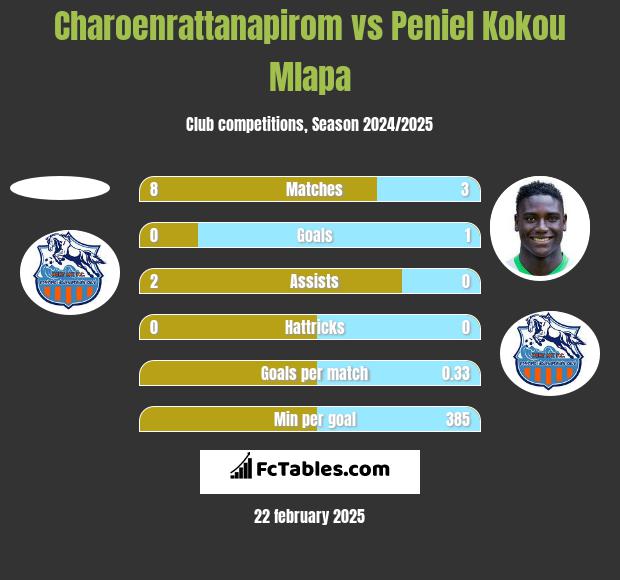 Charoenrattanapirom vs Peniel Kokou Mlapa h2h player stats