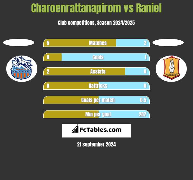 Charoenrattanapirom vs Raniel h2h player stats