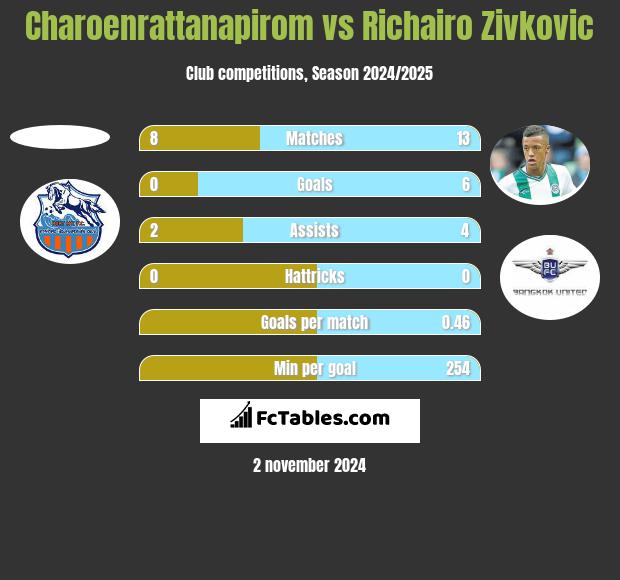 Charoenrattanapirom vs Richairo Zivković h2h player stats