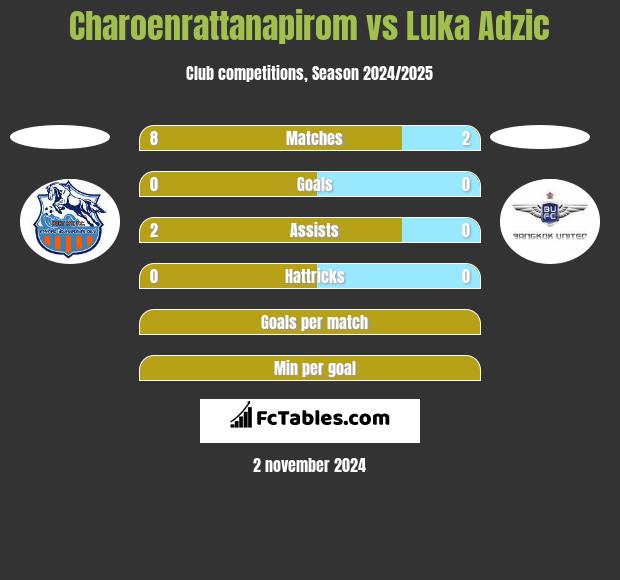 Charoenrattanapirom vs Luka Adzic h2h player stats