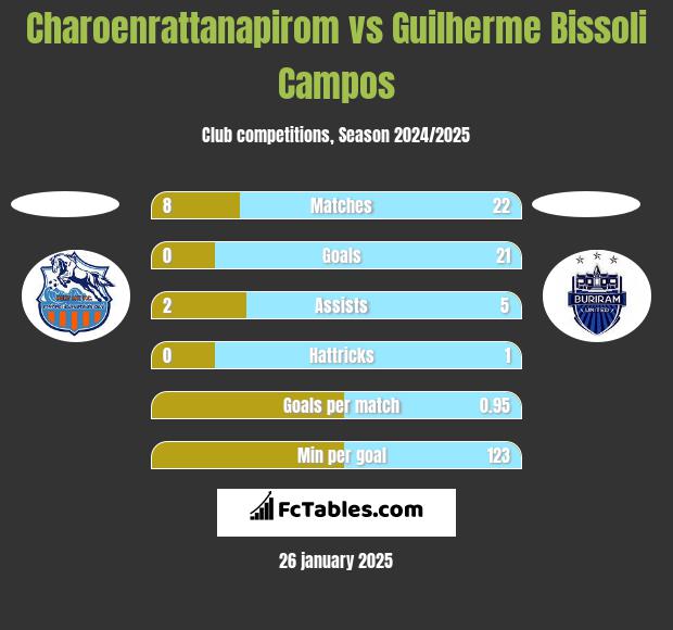 Charoenrattanapirom vs Guilherme Bissoli Campos h2h player stats