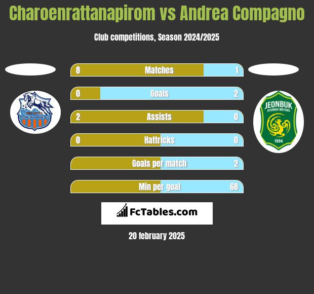 Charoenrattanapirom vs Andrea Compagno h2h player stats