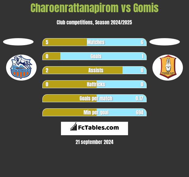 Charoenrattanapirom vs Gomis h2h player stats