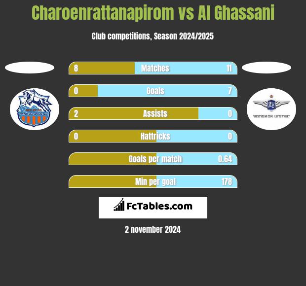 Charoenrattanapirom vs Al Ghassani h2h player stats