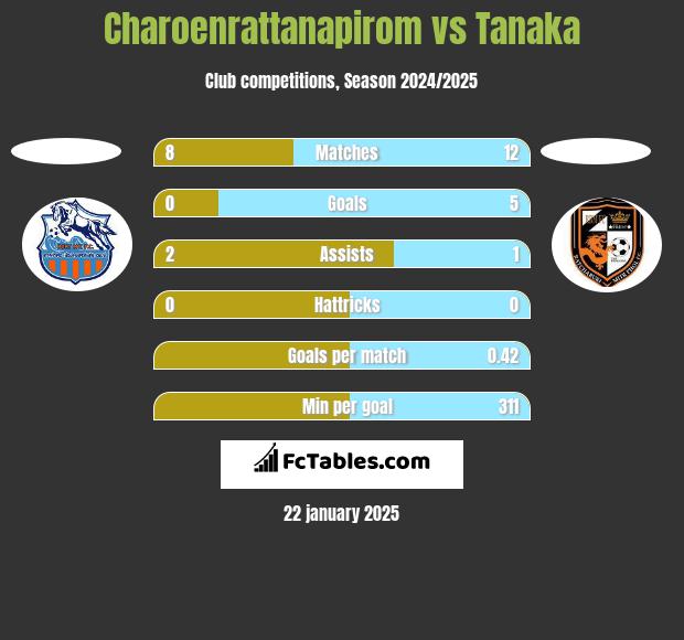 Charoenrattanapirom vs Tanaka h2h player stats