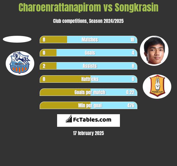 Charoenrattanapirom vs Songkrasin h2h player stats