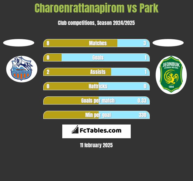 Charoenrattanapirom vs Park h2h player stats