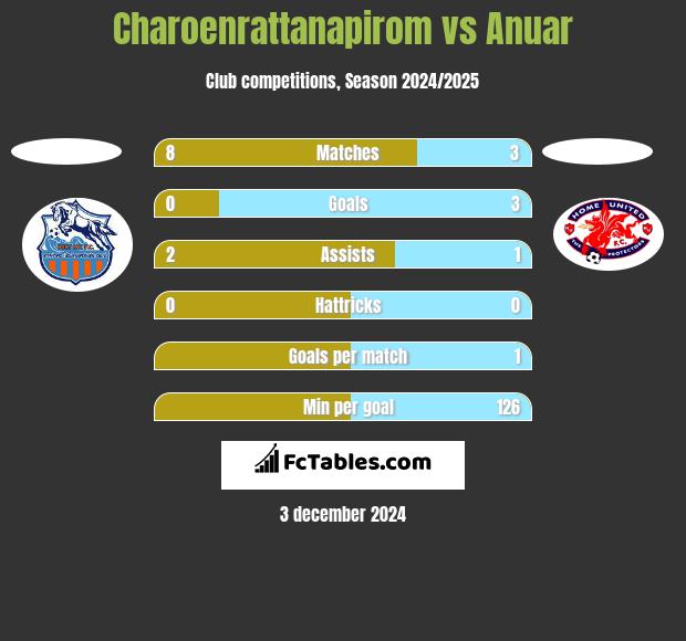 Charoenrattanapirom vs Anuar h2h player stats