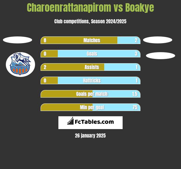 Charoenrattanapirom vs Boakye h2h player stats