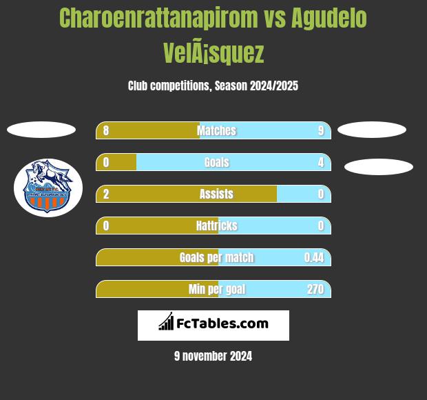 Charoenrattanapirom vs Agudelo VelÃ¡squez h2h player stats