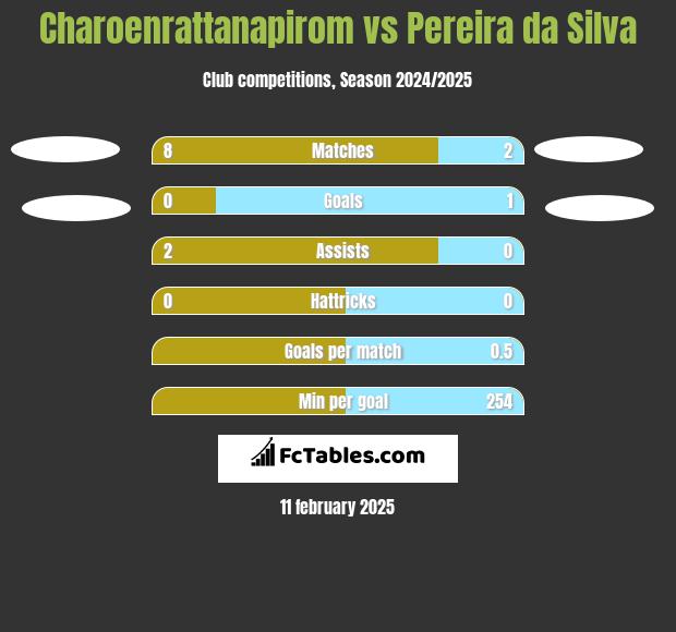 Charoenrattanapirom vs Pereira da Silva h2h player stats