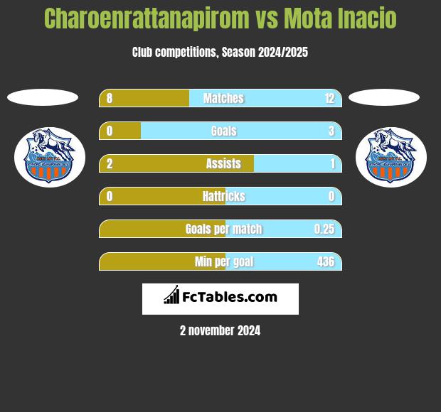 Charoenrattanapirom vs Mota Inacio h2h player stats