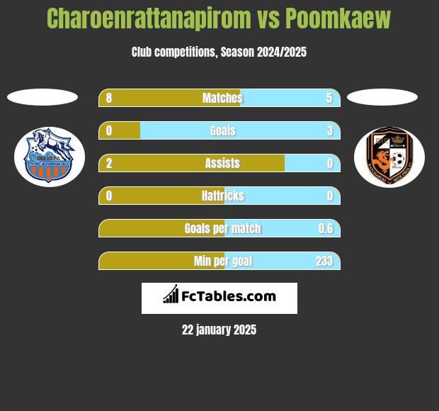 Charoenrattanapirom vs Poomkaew h2h player stats