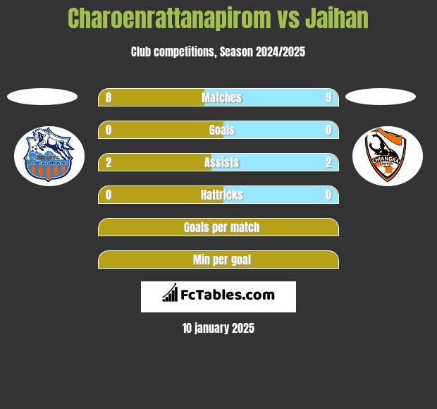 Charoenrattanapirom vs Jaihan h2h player stats