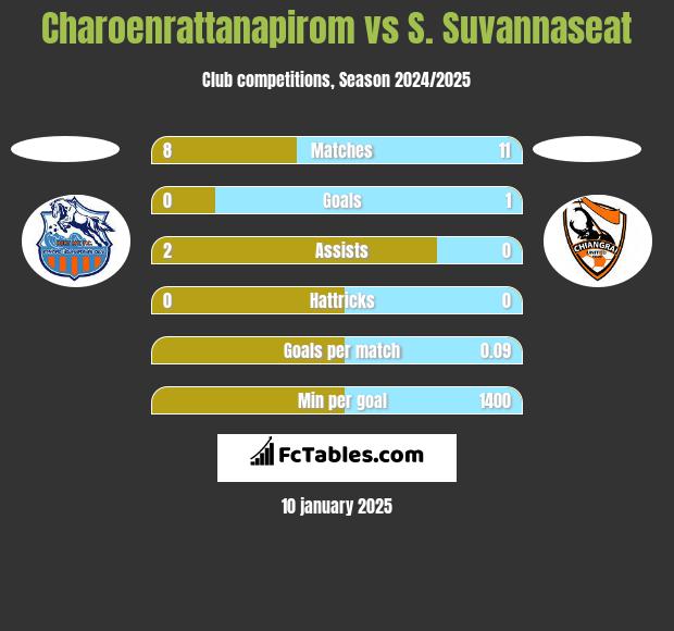 Charoenrattanapirom vs S. Suvannaseat h2h player stats