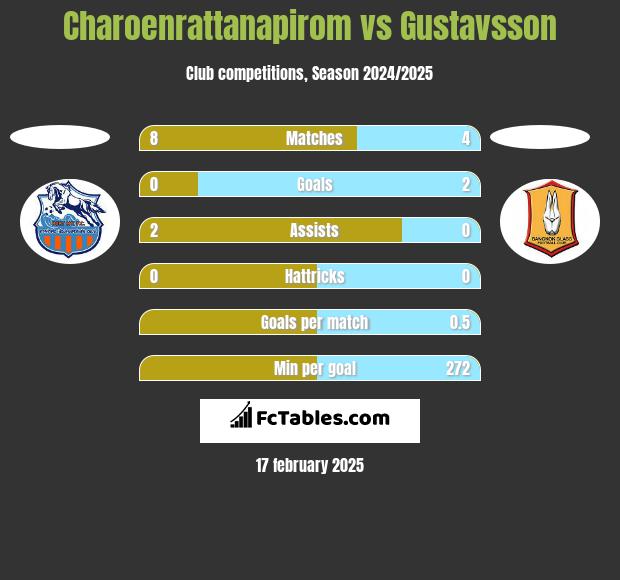 Charoenrattanapirom vs Gustavsson h2h player stats