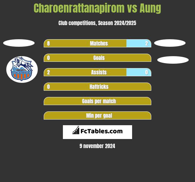 Charoenrattanapirom vs Aung h2h player stats