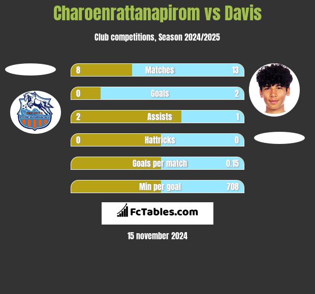 Charoenrattanapirom vs Davis h2h player stats