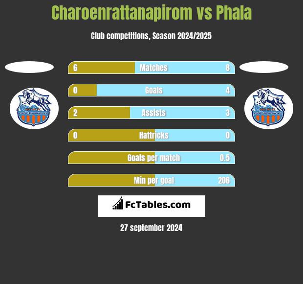 Charoenrattanapirom vs Phala h2h player stats