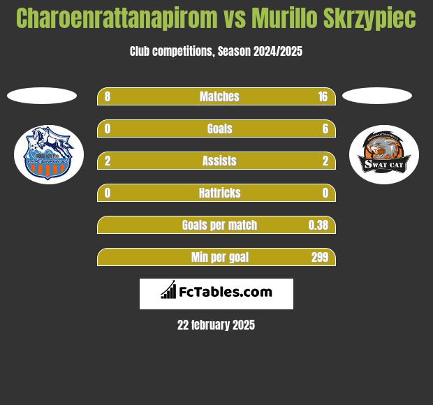 Charoenrattanapirom vs Murillo Skrzypiec h2h player stats