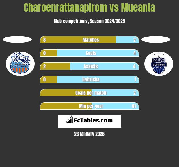 Charoenrattanapirom vs Mueanta h2h player stats