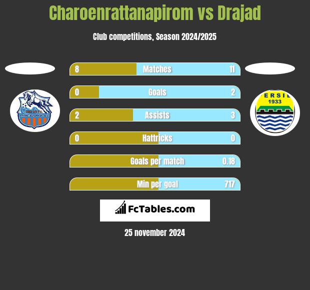 Charoenrattanapirom vs Drajad h2h player stats