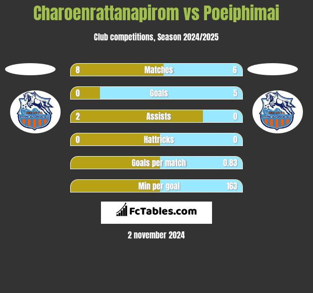 Charoenrattanapirom vs Poeiphimai h2h player stats