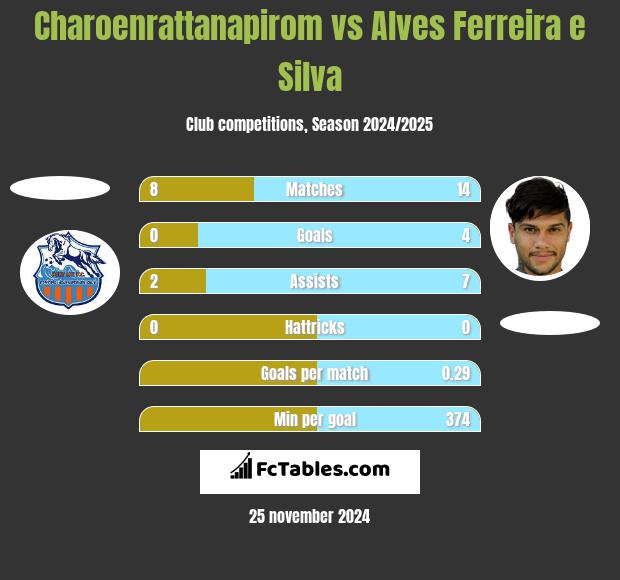 Charoenrattanapirom vs Alves Ferreira e Silva h2h player stats