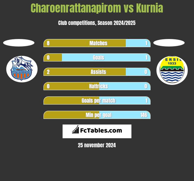 Charoenrattanapirom vs Kurnia h2h player stats