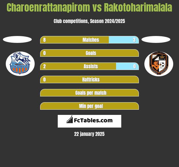 Charoenrattanapirom vs Rakotoharimalala h2h player stats