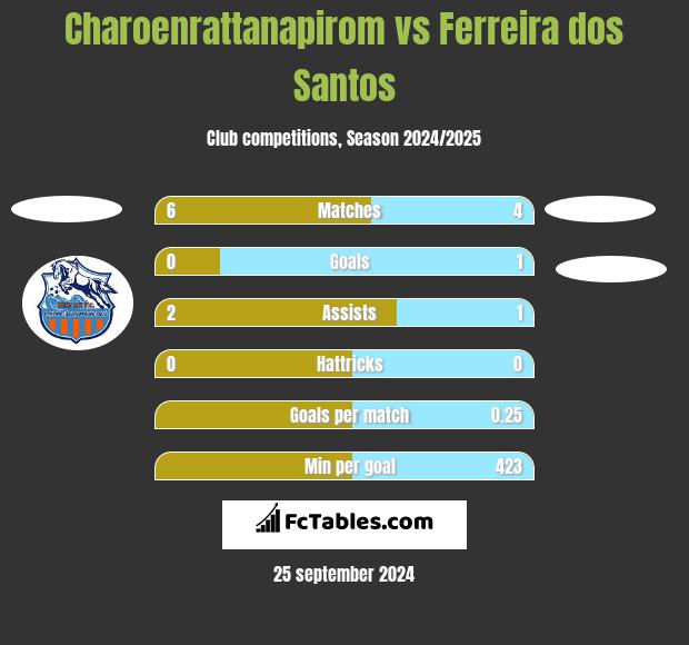 Charoenrattanapirom vs Ferreira dos Santos h2h player stats