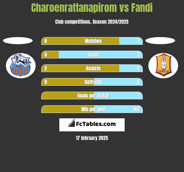 Charoenrattanapirom vs Fandi h2h player stats