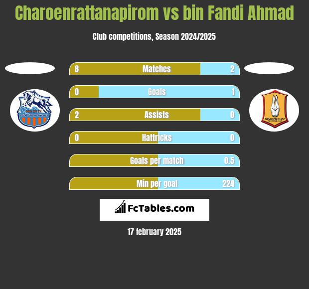 Charoenrattanapirom vs bin Fandi Ahmad h2h player stats