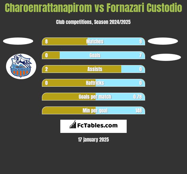 Charoenrattanapirom vs Fornazari Custodio h2h player stats