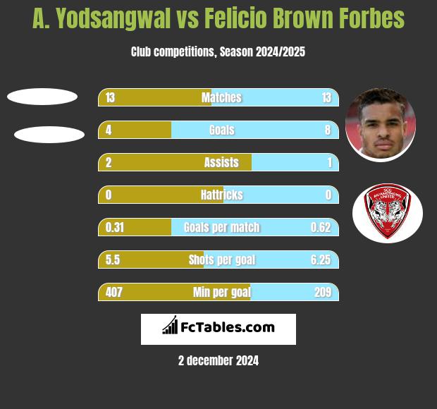 A. Yodsangwal vs Felicio Brown Forbes h2h player stats