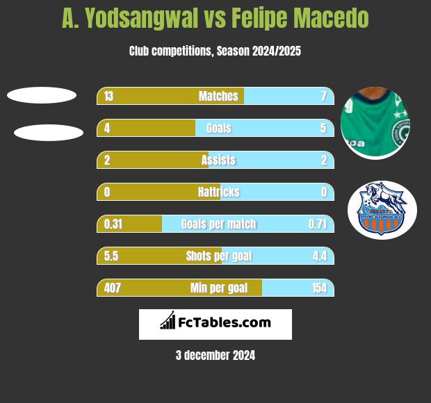 A. Yodsangwal vs Felipe Macedo h2h player stats