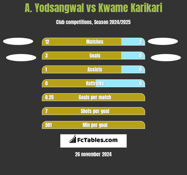 A. Yodsangwal vs Kwame Karikari h2h player stats