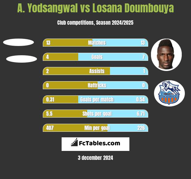 A. Yodsangwal vs Losana Doumbouya h2h player stats