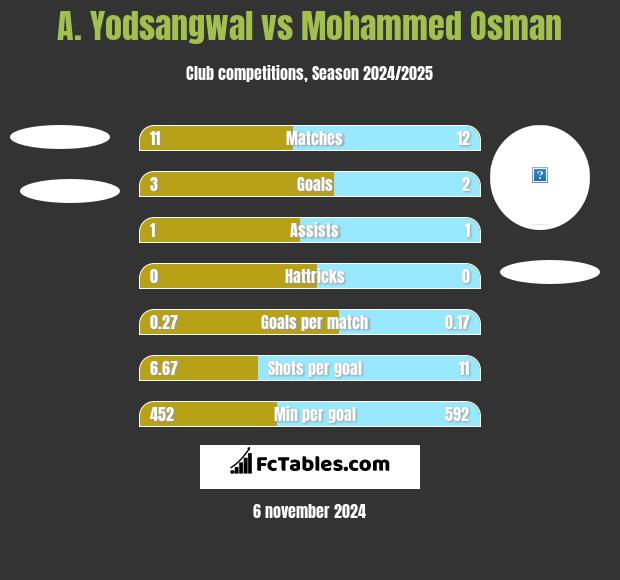 A. Yodsangwal vs Mohammed Osman h2h player stats