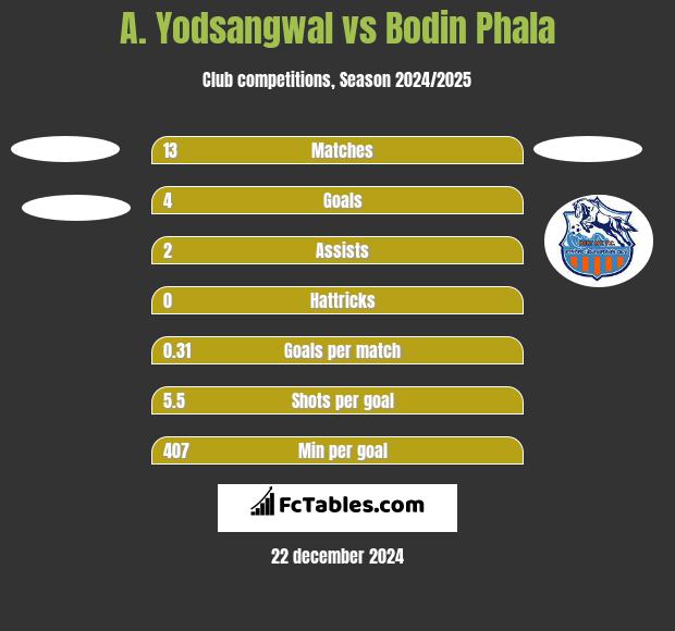 A. Yodsangwal vs Bodin Phala h2h player stats